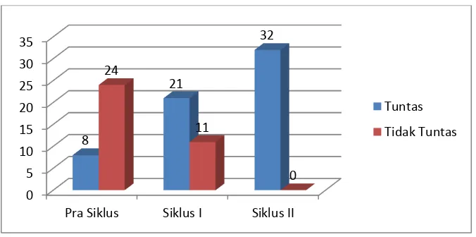Grafik 6: Grafik Perbandingan Hasil Ketuntasan Belajar Siswa pada saat pre test, post test I dan post test II  