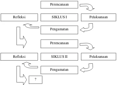 Gambar II: Model Penelitian Tindakan Kelas (PTK) 