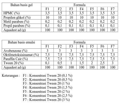 Tabel 3.1 Persentase komposisi bahan dalam emulgel  