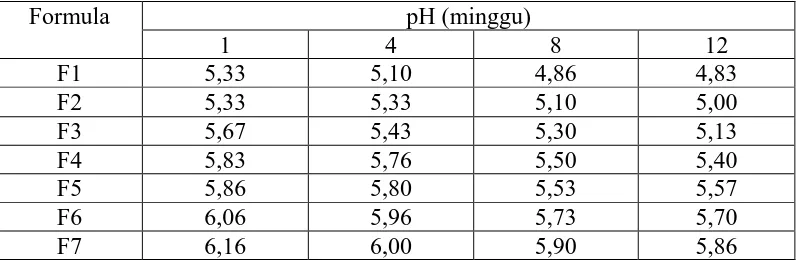 Gambar 4.1  Pengaruh pH sediaan selama penyimpanan  