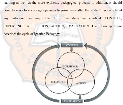Figure 2.4 Ignatian Pedagogy Paradigm Cycle (L3MP-LPM, 2012) 