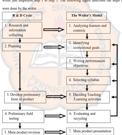 Figure 3. 1. R & D Cycle and the Writer’s Instructional Design Model 