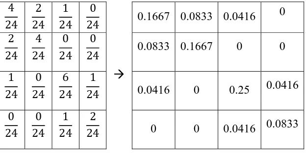 Tabel 2.3 : Normalisasi matrik dengan probabilatitas 