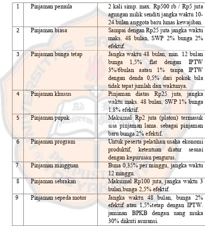 Tabel 2: Tabel Info Suku Bunga Pinjaman