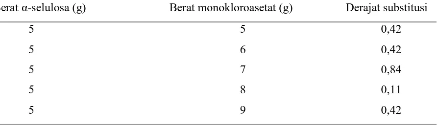 Tabel 4.3 variasi berat monokloroasetat terhadap derajat substitusi 