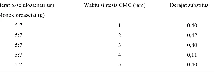 Tabel 4.5 Bilangan Gelombang Dari Berbagai Gugus Fungsi pada CMC 