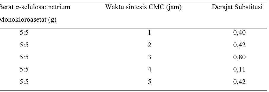 Tabel 4.8 variasi berat monokloroasetat terhadap derajat substitusi 