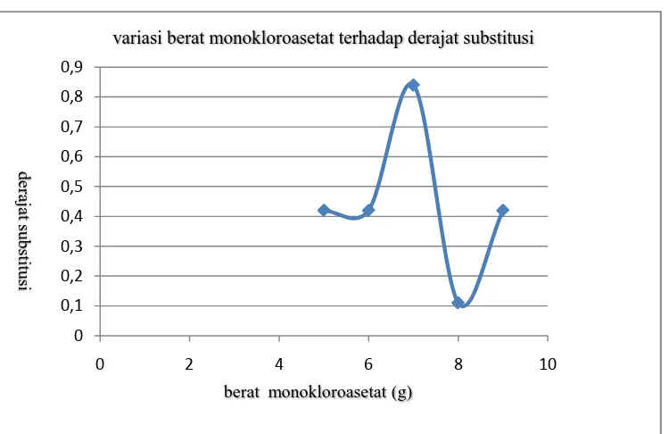 Gambar 4.5 Grafik berat natrium monoklotroasetat terhadap derajat substitusi 