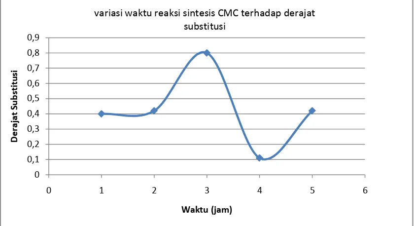 Gambar 4.6 Grafik waktu reaksi sintesis CMC terhadap derajat substitusi 