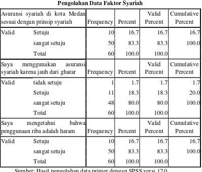 Pengolahan Data Faktor SyariahTabel 4.5  