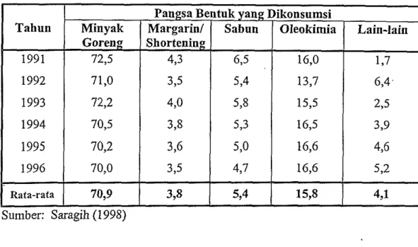 Tabel 1.  Pangsa konsumsi minyak sawit nlenurut bentuk konsulnsi di Indonesia.  Pangsa Bentuk yang Dikonsumsi 