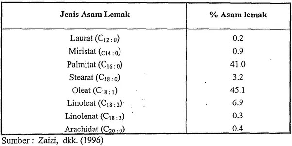 Tabel 3.  Komposisi asam lemak dalam minyak sawit Malaysia. 