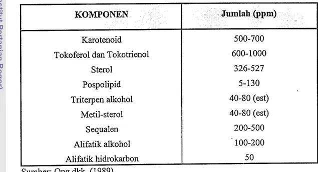 Tabel 4.  Komponen minor dalam minyak sawit mentah  (CPO) 