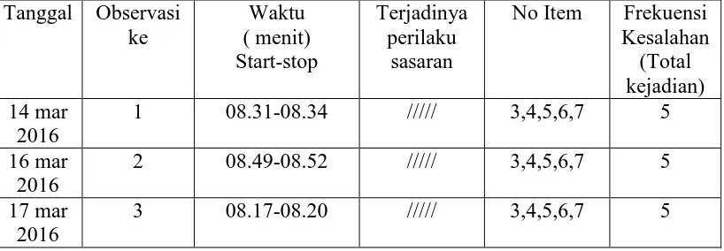Tabel 3. Data Kesalahan Subjek Dalam Praktek Berpakaian pada Fase Basline-1 