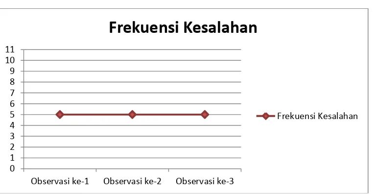 Gambar 2. Display Frekuensi Kesalahan Subjek dalam Praktek Berpakaian padaFase Baseline-I 
