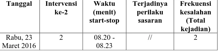 Tabel 5. Data Kesalahan Subjek dalam Praktek Berpakaian pada Fase Intervensike-2  