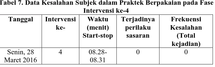 Tabel 7. Data Kesalahan Subjek dalam Praktek Berpakaian pada Fase Intervensi ke-4 