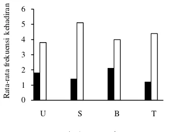 Gambar 3 Rata-rata frekuensi kehadiran lumut epifit   berdasarkan letaknya pada pohon inang Gymnospermae yang diperoleh dari penelitian ini ( ) dibandingkan dengan rata-rata frekuensi kehadiran lumut epifit berdasarkan letaknya pada pohon inang Angiospermae dari 