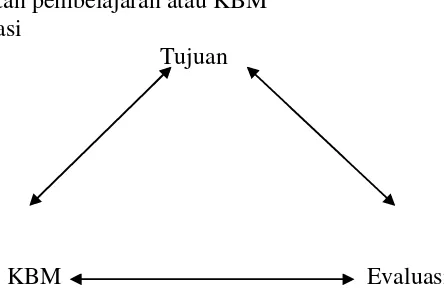 Gambar 1. Triangulasi Komponen Evaluasi