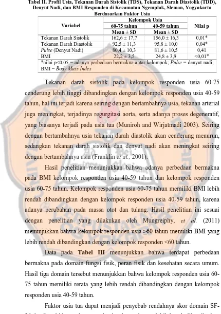 Tabel II. Profil Usia, Tekanan Darah Sistolik (TDS), Tekanan Darah Diastolik (TDD), Denyut Nadi, dan BMI Responden di Kecamatan Ngemplak, Sleman, Yogyakarta Berdasarkan Faktor Usia 