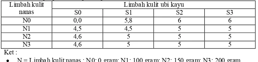 Tabel 3. Nilai pH pada awal proses pembuatan etanol 