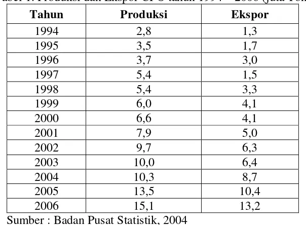 Tabel 1. Produksi dan Ekspor CPO tahun 1994 – 2006 (juta Ton) 