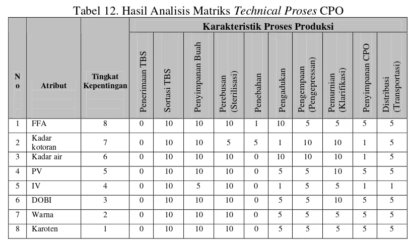 Tabel 11. Hasil Analisis Planning Matriks Untuk Atribut CPO PKS Rambutan, PT. Perkebunan Nusantara III 