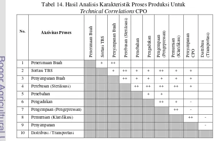 Tabel 14. Hasil Analisis Karakteristik Proses Produksi Untuk  