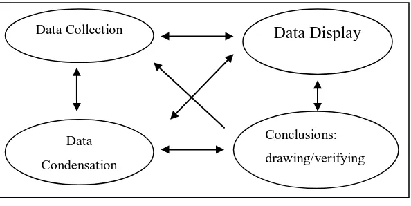 Gambar 1. Aspek analisis data: model interaktif (Miles Huberman, 2014:14) 