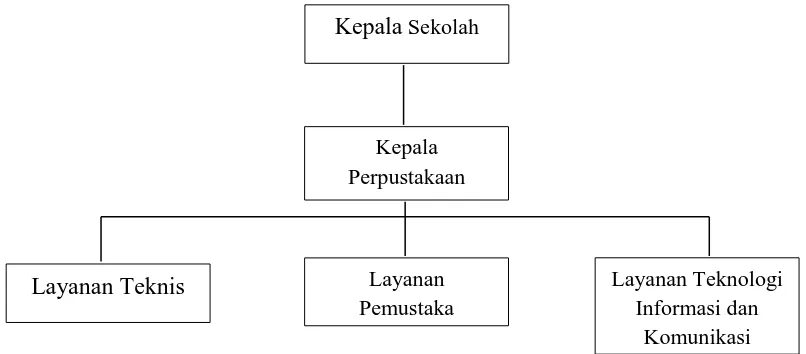 Gambar 1. Struktur Organisasi Perpustakaan Sekolah (Standar Nasional Perpustakaan Sekolah Tahun 2011)  