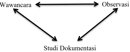 Gambar 4. Triangulasi teknik pengumpulan data 