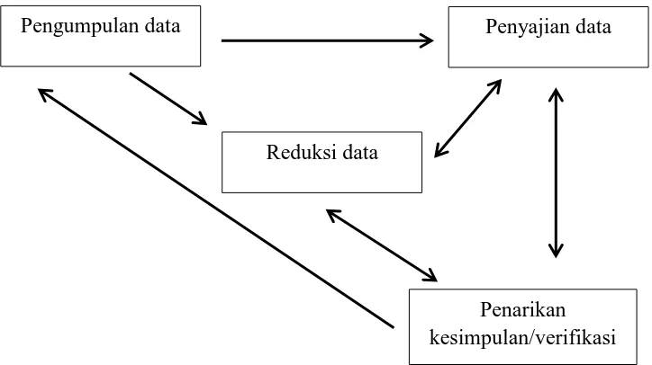 Gambar 5. Analisis data penelitian 