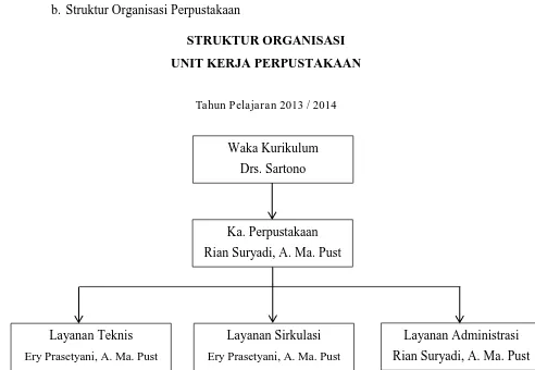 Gambar 7. Struktur Organisasi Perpustakaan SMK Ma’arif 2 Gombong 
