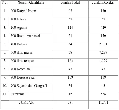 Tabel 2. Rincian koleksi perpustakaan SMK Ma’arif 2 Gombong 