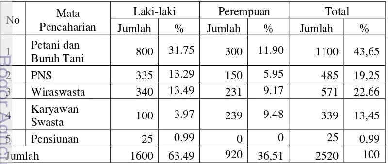 Tabel 4.  Jumlah dan Persentase Penduduk Berdasarkan Mata Pencaharian dan 