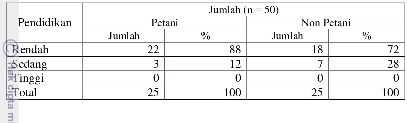 Tabel 6. Jumlah dan Persentase Responden Berdasarkan Pendidikan 