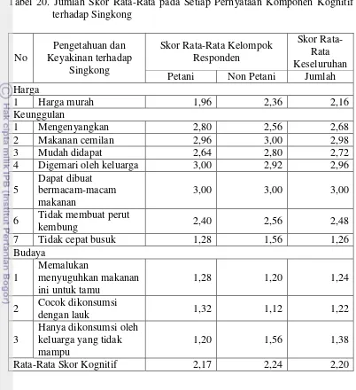 Tabel 20. Jumlah Skor Rata-Rata pada Setiap Pernyataan Komponen Kognitif terhadap Singkong  