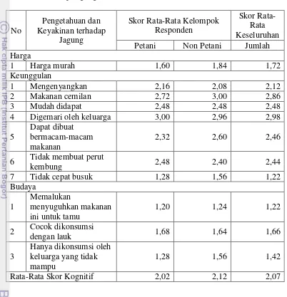 Tabel 24. Jumlah Skor Rata-Rata pada Setiap Pernyataan Komponen Kognitif terhadap Jagung 
