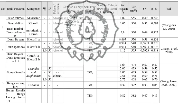 Tabel 2.4. Review bahan pewarna pada sel surya DSSC