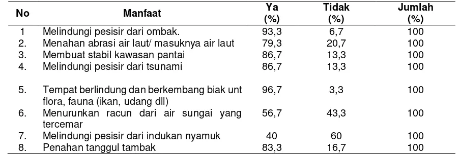 Tabel 2.  Tanggapan Masyarakat terhadap Manfaat Mangrove di Bidang Lingkungan 