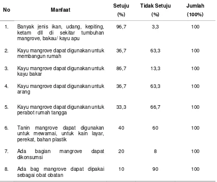Tabel 3. Tanggapan Masyarakat terhadap Manfaat Mangrove di Bidang Ekonomi 