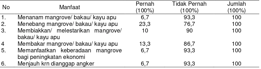 Tabel 4. Tanggapan Negatif Masyarakat terhadap Manfaat Mangrove  