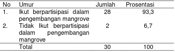 Tabel 6. Tingkat Partisipasi Masyarakat terhadap Pengembangan Mangrove 