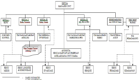 Gambar 4.2 Struktur Organisasi Panitia Pembina Keselamatan dan Kesehatan Kerja (P2K3) PTPN IV Unit Usaha Pabatu 