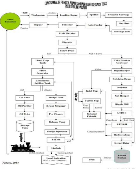 Gambar 4.3 Diagram Proses PKS 