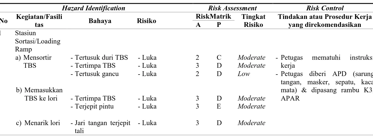 Tabel 4.3 Risk Control Bagian Pengolahan Tahun 2015 