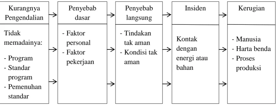 Gambar 2.1 Teori Domino   