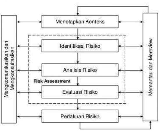 Gambar 2.2Bagan Proses Manajemen Risiko (Sai Gobal: AS/NZS 4360 : 2004) 