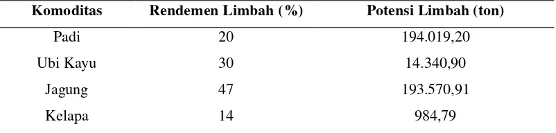 Tabel 1. Potensi limbah berdasarkan jumlah produksi pertanian di Kabupaten Jember 