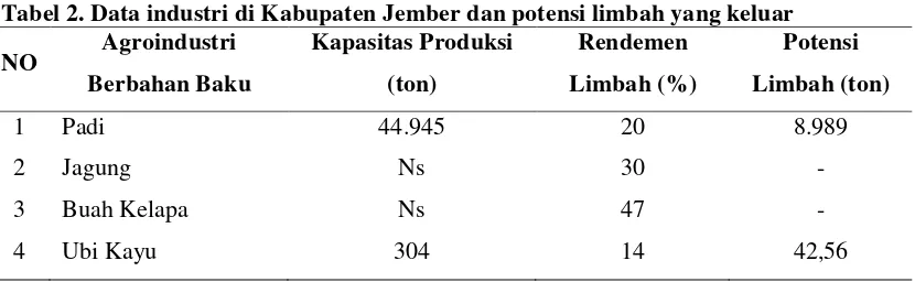 Tabel 2. Data industri di Kabupaten Jember dan potensi limbah yang keluar 